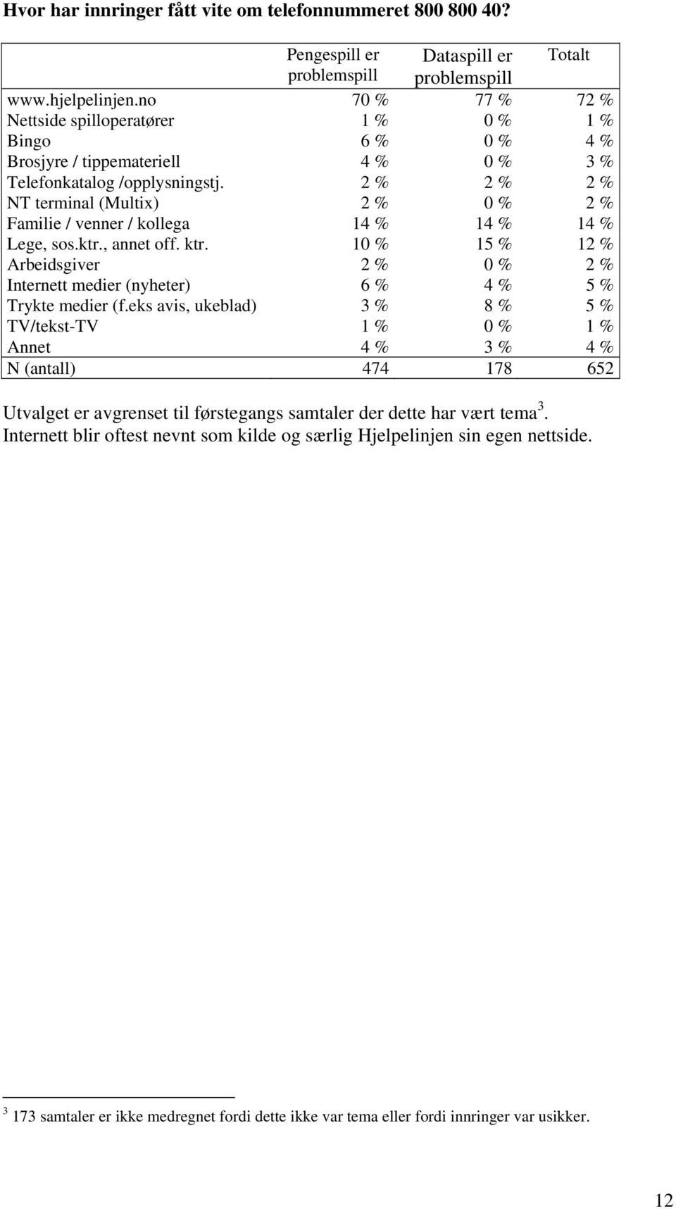 2 % 2 % 2 % NT terminal (Multix) 2 % 0 % 2 % Familie / venner / kollega 14 % 14 % 14 % Lege, sos.ktr., annet off. ktr.