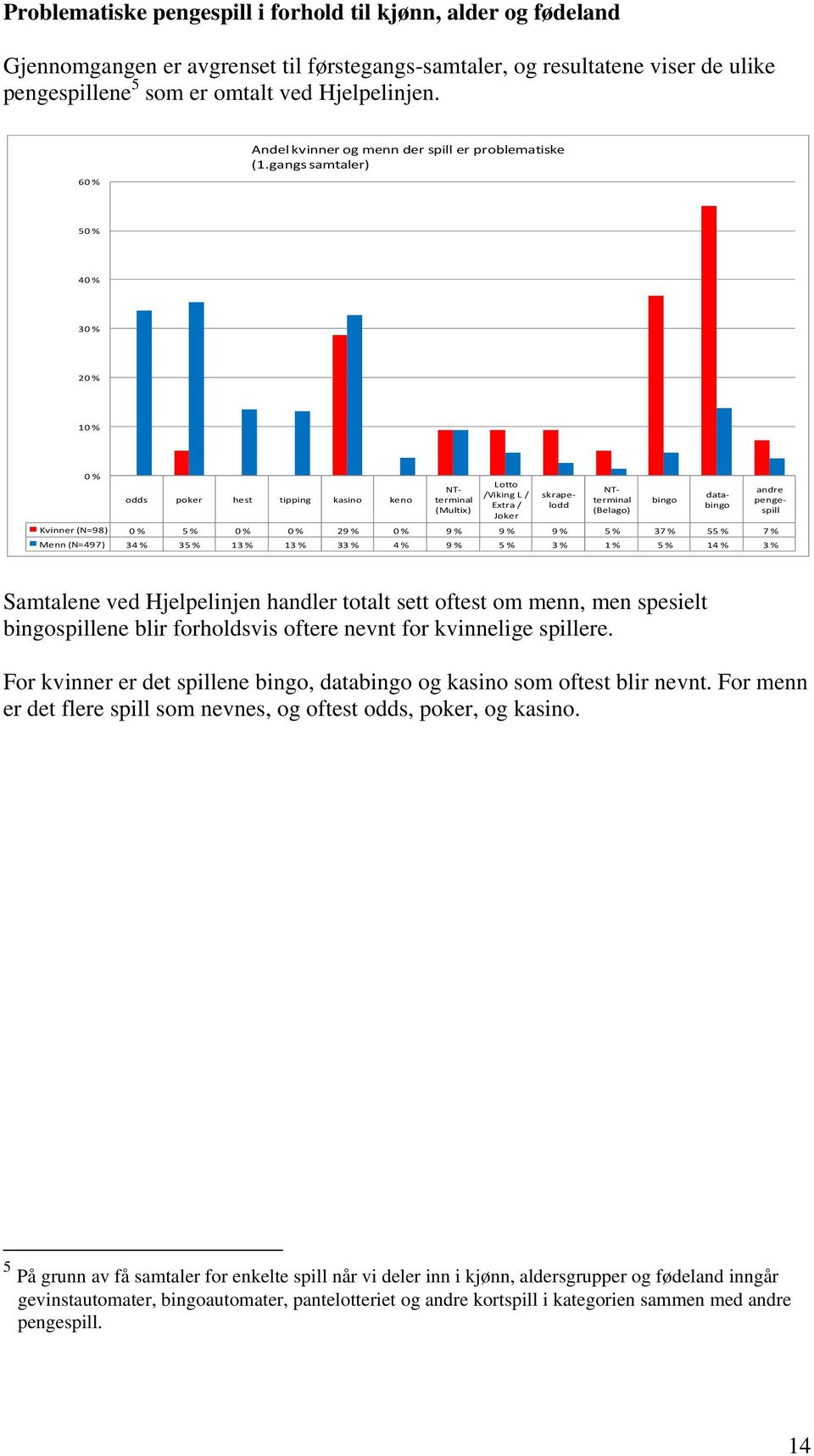 gangs samtaler) 50 % 40 % 30 % 20 % 10 % 0 % odds poker hest tipping kasino keno NTterminal (Multix) Lotto /Viking L / Extra / Joker skrapelodd NTterminal (Belago) Kvinner (N=98) 0 % 5 % 0 % 0 % 29 %