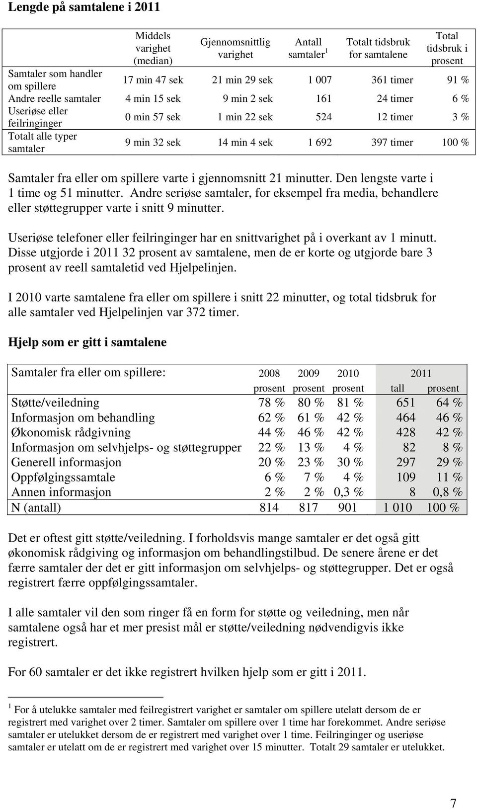 min 32 sek 14 min 4 sek 1 692 397 timer 100 % Samtaler fra eller om spillere varte i gjennomsnitt 21 minutter. Den lengste varte i 1 time og 51 minutter.