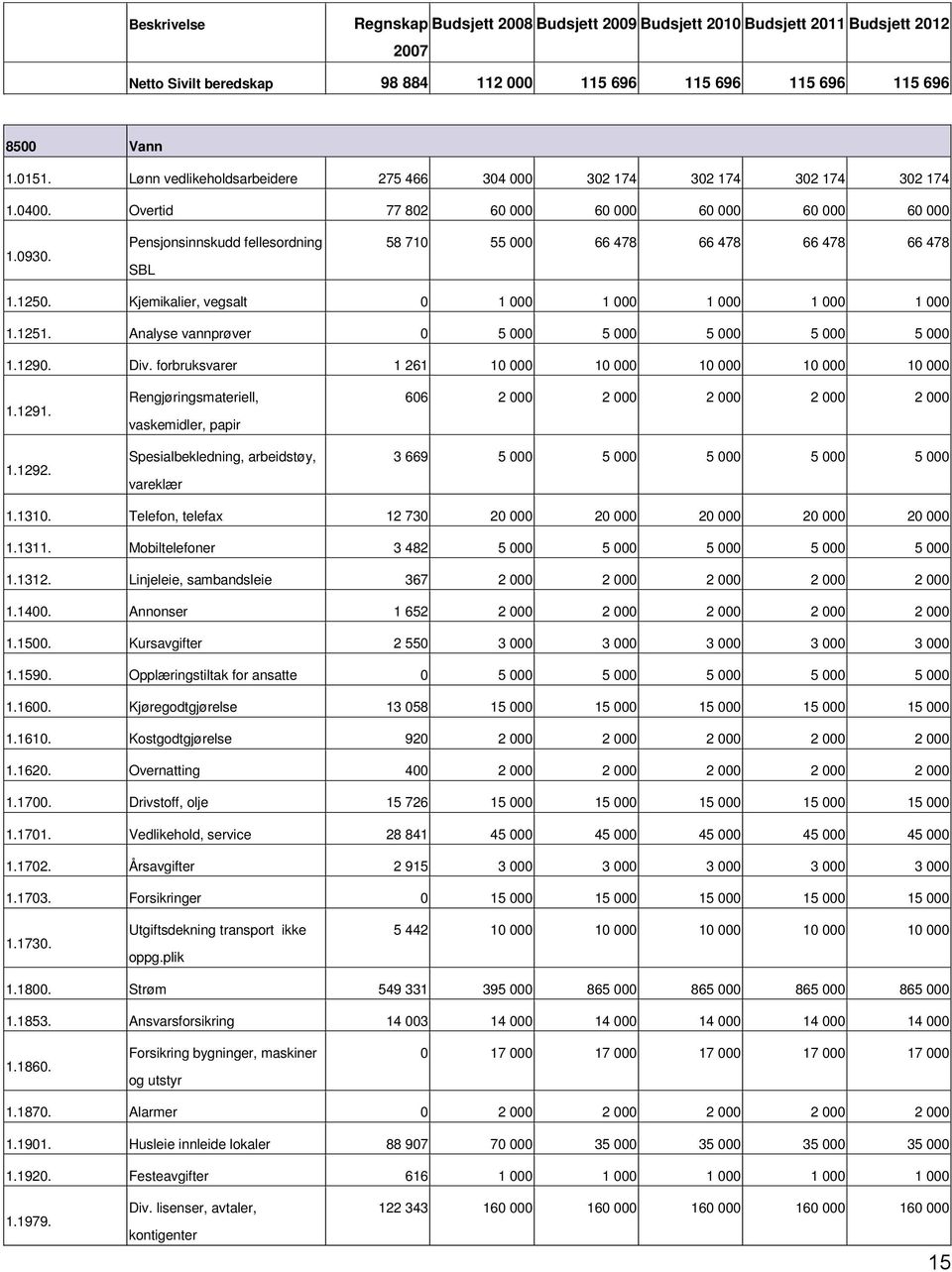 1251. Analyse vannprøver 0 5 000 5 000 5 000 5 000 5 000 1.1290. Div. forbruksvarer 1 261 10 000 10 000 10 000 10 000 10 000 1.1291. 1.1292.