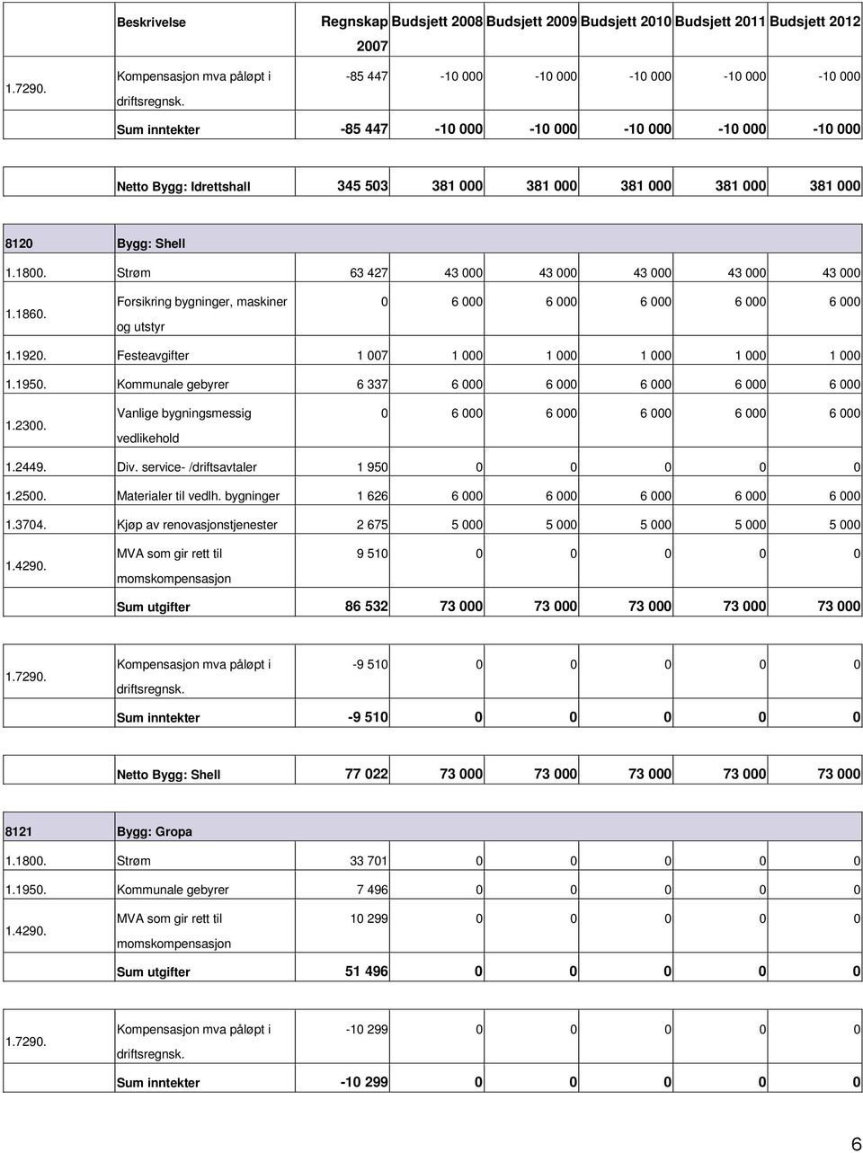 Kommunale gebyrer 6 337 6 000 6 000 6 000 6 000 6 000 1.2300. Vanlige bygningsmessig vedlikehold 0 6 000 6 000 6 000 6 000 6 000 1.2449. Div. service /driftsavtaler 1 950 0 0 0 0 0 1.2500.