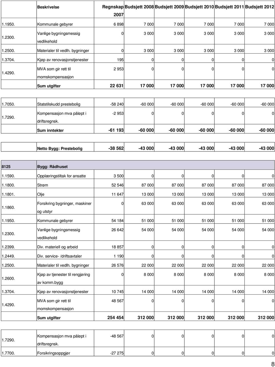 Statstilskudd prestebolig 58 240 60 000 60 000 60 000 60 000 60 000 2 953 0 0 0 0 0 inntekter 61 193 60 000 60 000 60 000 60 000 60 000 Bygg: Prestebolig 38 562 43 000 43 000 43 000 43 000 43 000