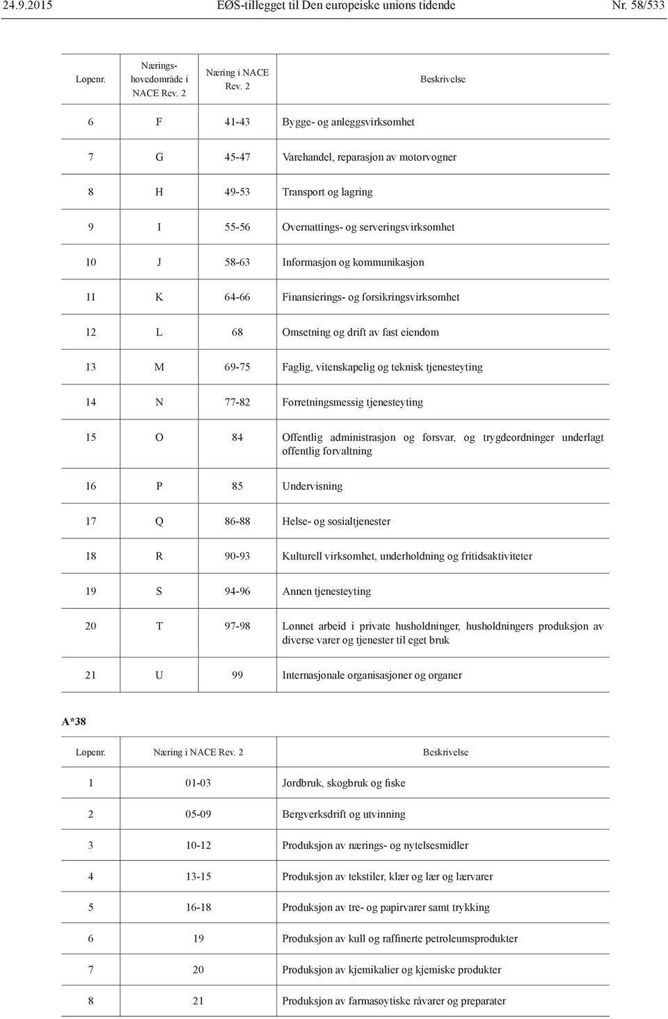 Informasjon og kommunikasjon 11 K 64-66 Finansierings- og forsikringsvirksomhet 12 L 68 Omsetning og drift av fast eiendom 13 M 69-75 Faglig, vitenskapelig og teknisk tjenesteyting 14 N 77-82