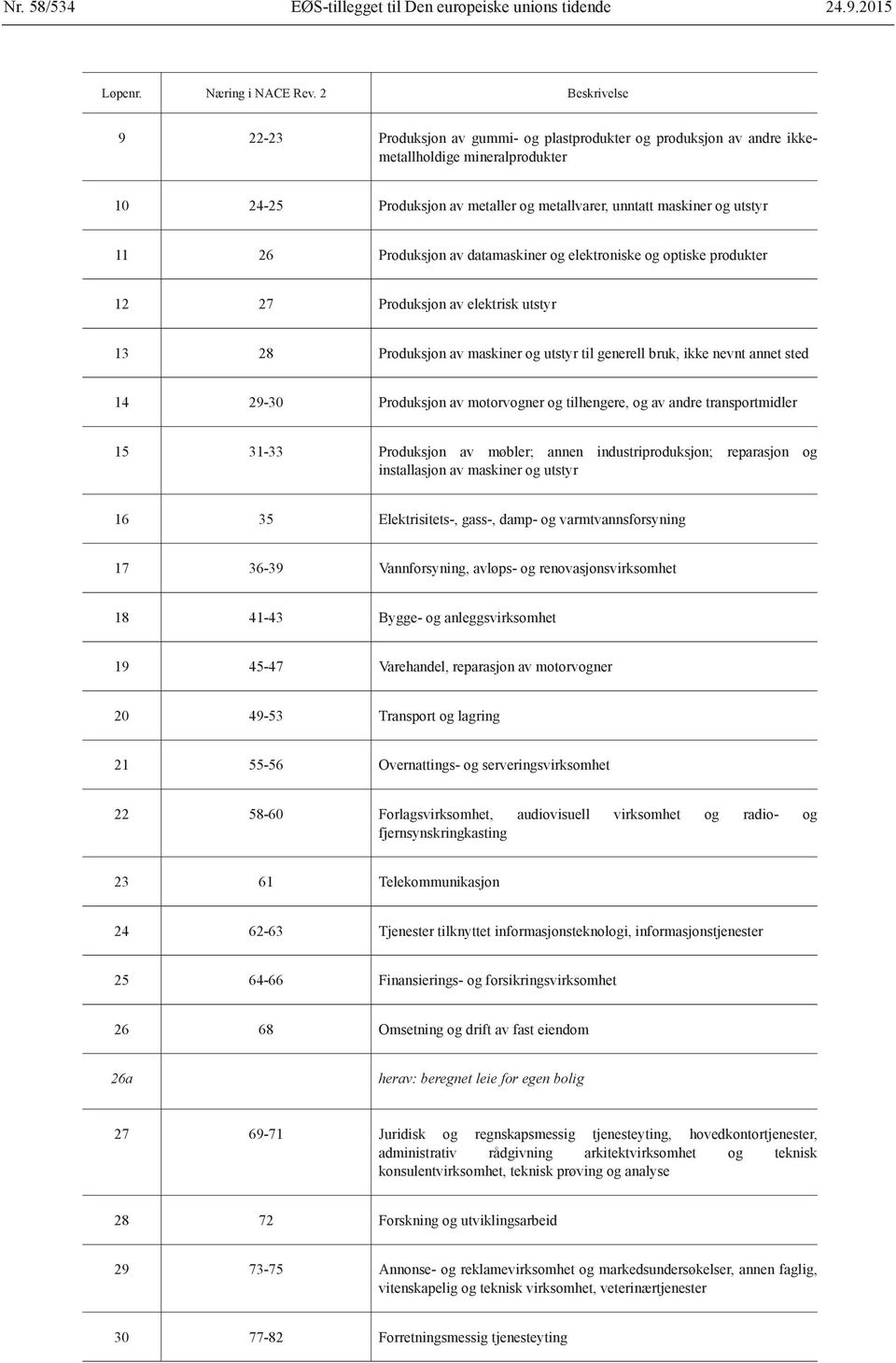 Produksjon av datamaskiner og elektroniske og optiske produkter 12 27 Produksjon av elektrisk utstyr 13 28 Produksjon av maskiner og utstyr til generell bruk, ikke nevnt annet sted 14 29-30