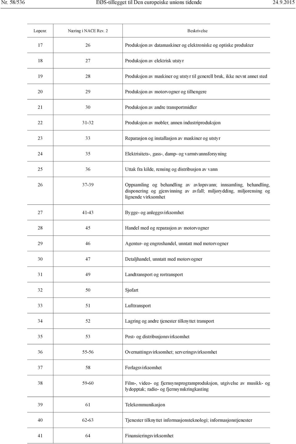 sted 20 29 Produksjon av motorvogner og tilhengere 21 30 Produksjon av andre transportmidler 22 31-32 Produksjon av møbler, annen industriproduksjon 23 33 Reparasjon og installasjon av maskiner og