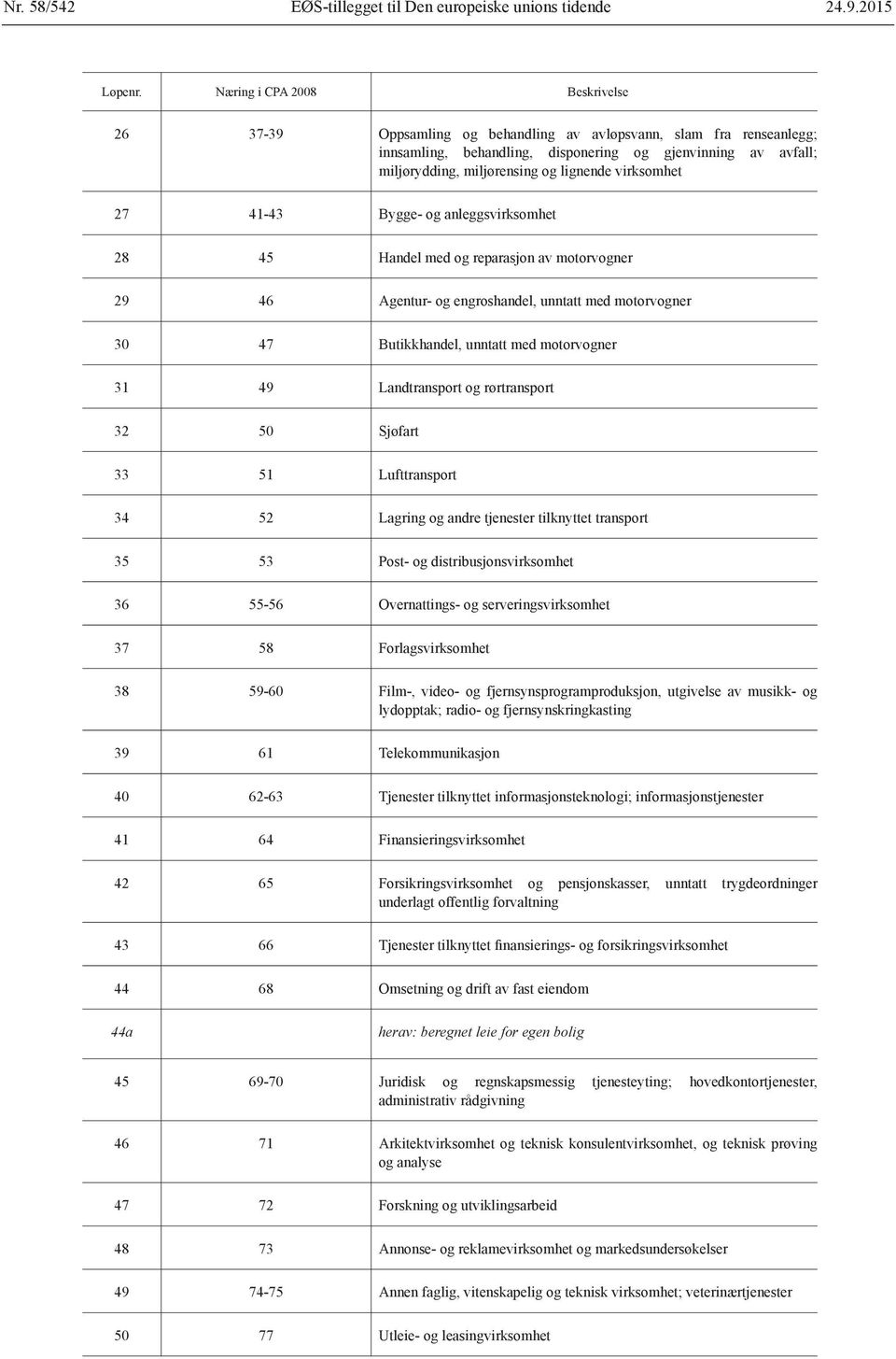 lignende virksomhet 27 41-43 Bygge- og anleggsvirksomhet 28 45 Handel med og reparasjon av motorvogner 29 46 Agentur- og engroshandel, unntatt med motorvogner 30 47 Butikkhandel, unntatt med