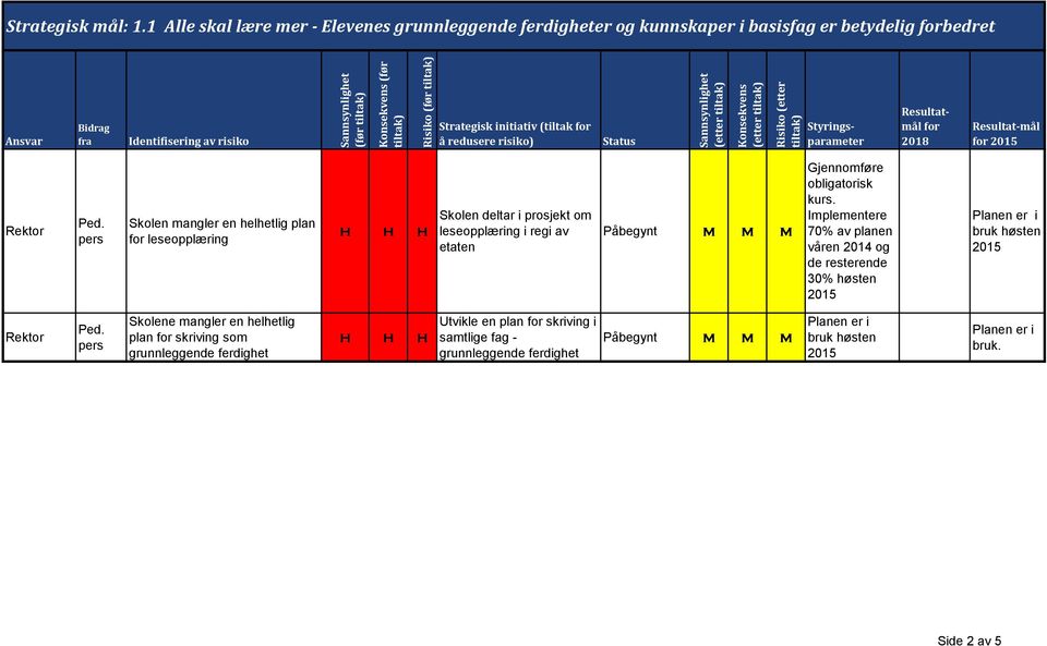 Styringsparameter Skolen mangler en helhetlig plan leseopplæring Skolen deltar i prosjekt om leseopplæring i regi av etaten m m m Gjennomføre