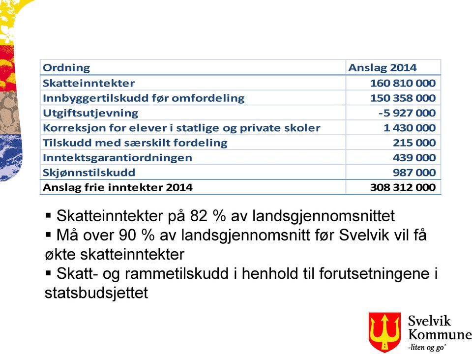 439 000 Skjønnstilskudd 987 000 Anslag frie inntekter 2014 308 312 000 Skatteinntekter på 82 % av landsgjennomsnittet Må over