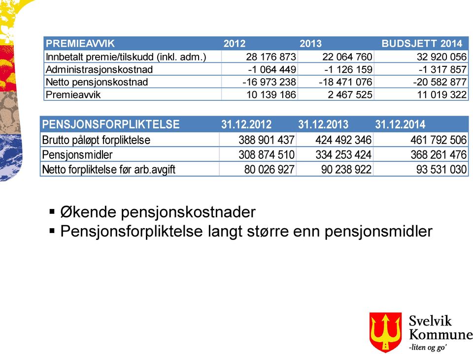 877 Premieavvik 10 139 186 2 467 525 11 019 322 PENSJONSFORPLIKTELSE 31.12.