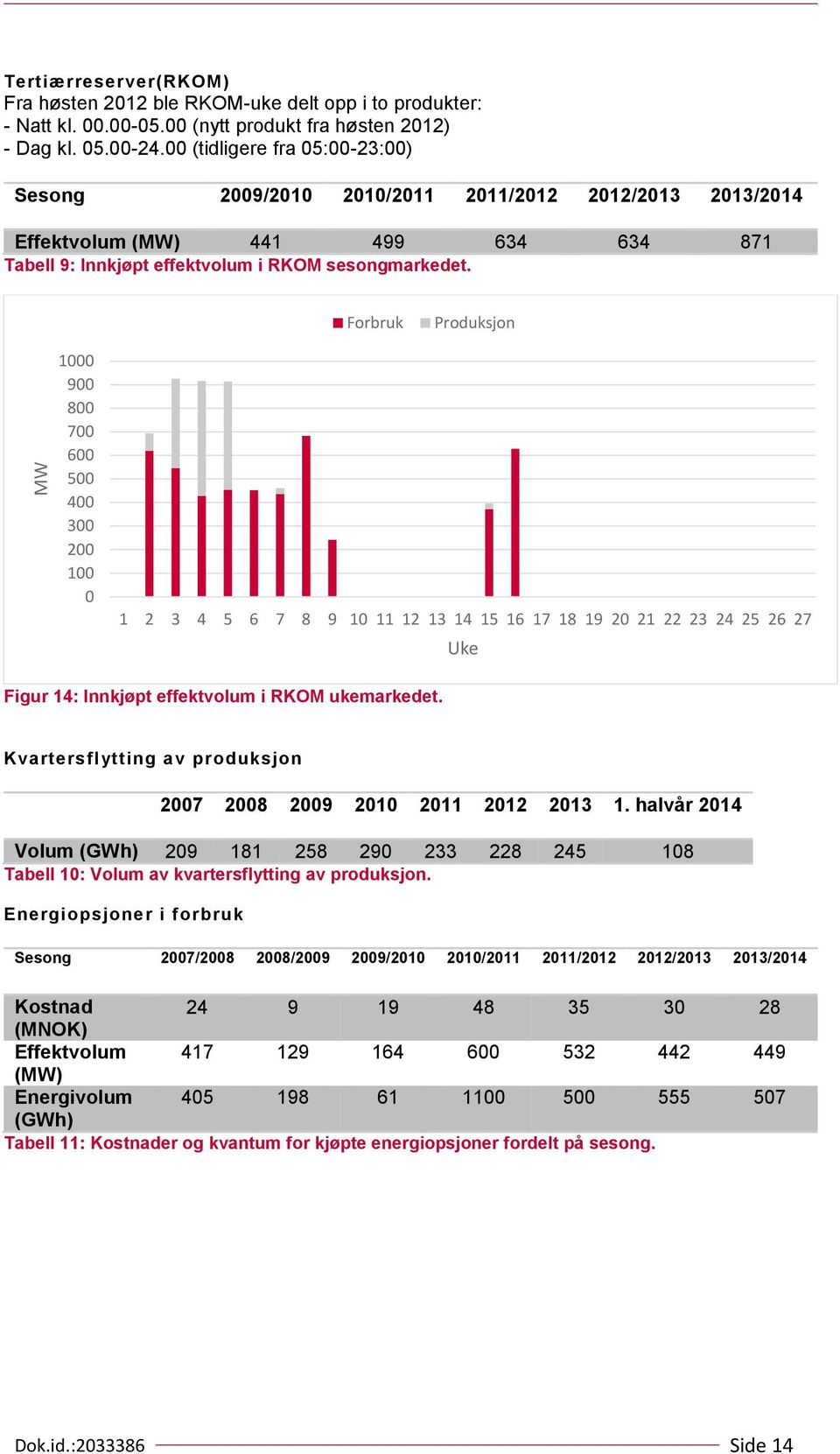 Forbruk Produksjon 1 9 8 7 6 5 4 3 2 1 1 2 3 4 5 6 7 8 9 1 11 12 13 14 15 16 17 18 19 2 21 22 23 24 25 26 27 Uke Figur 14: Innkjøpt effektvolum i RKOM ukemarkedet.