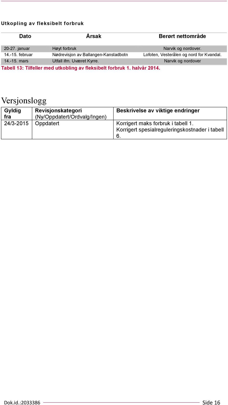 Narvik og nordover Tabell 13: Tilfeller med utkobling av fleksibelt forbruk 1. halvår 214.