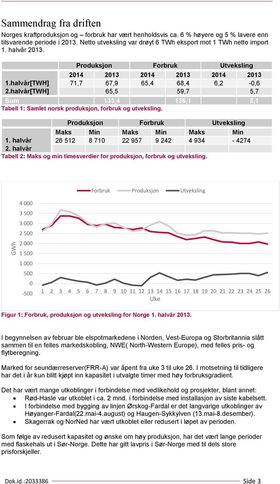 halvår[TWH] 65,5 59,7 5,7 Sum 133,4 128,1 5,1 Tabell 1: Samlet norsk produksjon, forbruk og utveksling. Produksjon Forbruk Utveksling Maks Min Maks Min Maks Min 1.