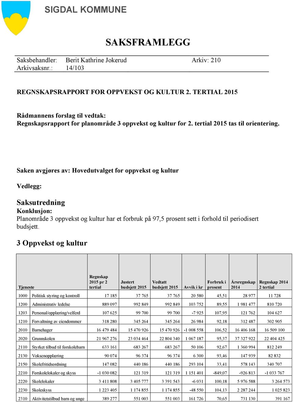 Saken avgjøres av: Hovedutvalget for oppvekst og kultur Vedlegg: Saksutredning Konklusjon: Planområde 3 oppvekst og kultur har et forbruk på 97,5 prosent sett i forhold til periodisert budsjett.