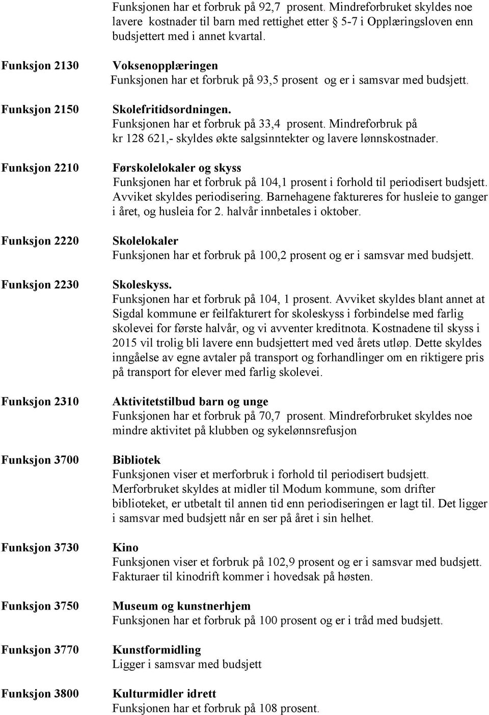 på 93,5 prosent og er i samsvar med budsjett. Skolefritidsordningen. Funksjonen har et forbruk på 33,4 prosent. Mindreforbruk på kr 128 621,- skyldes økte salgsinntekter og lavere lønnskostnader.