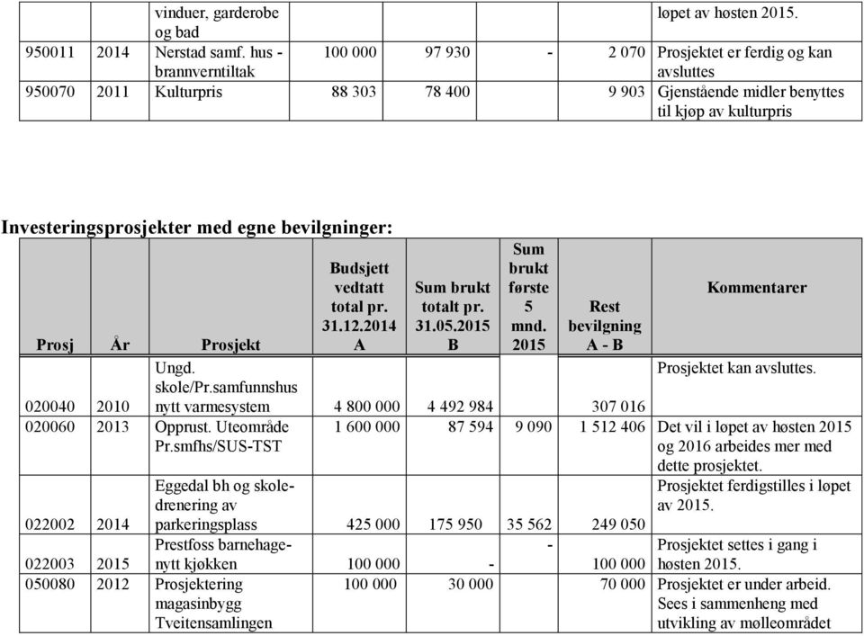 med egne bevilgninger: Sum Prosj År Prosjekt total pr. 31.12.2014 Sum brukt totalt pr. 31.05.2015 B brukt første 5 mnd. 2015 Rest bevilgning - B Ungd. skole/pr.