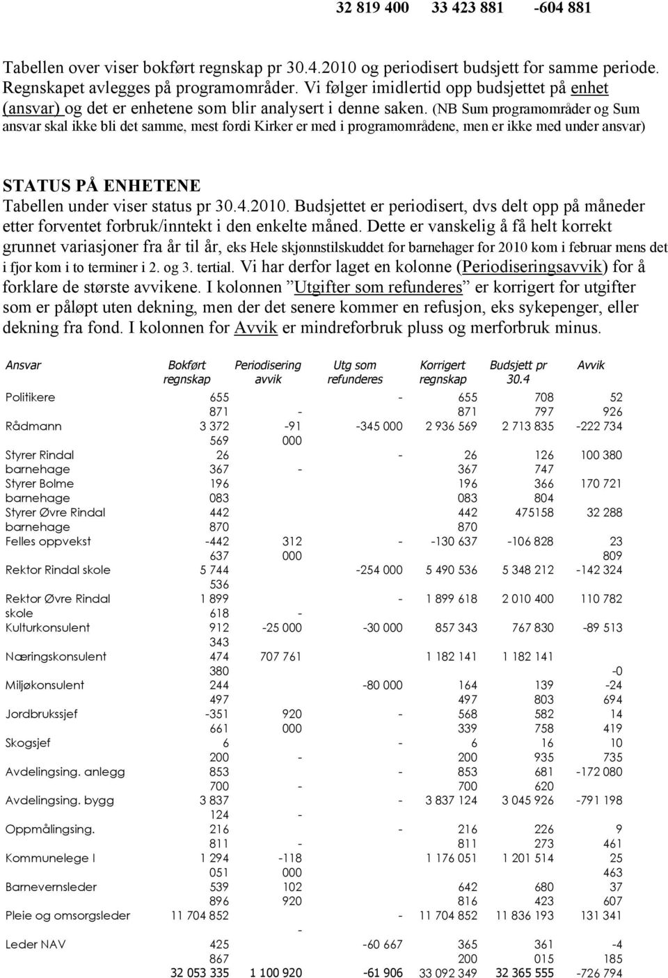 (NB Sum programområder og Sum ansvar skal ikke bli det samme, mest fordi Kirker er med i programområdene, men er ikke med under ansvar) STATUS PÅ ENHETENE Tabellen under viser status pr 30.4.2010.