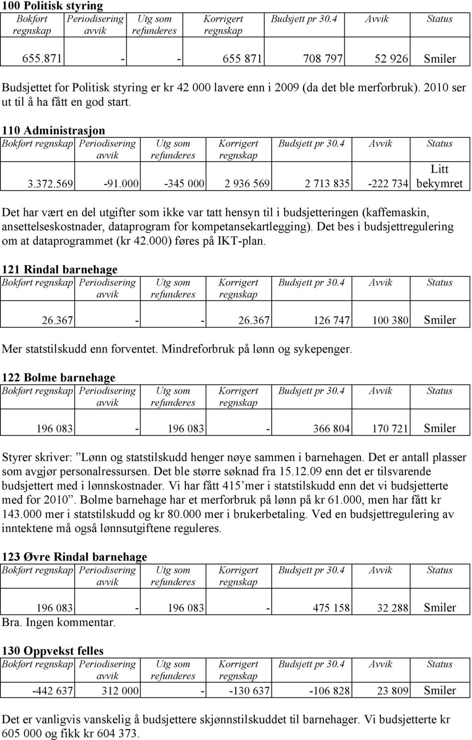 000-345 000 2 936 569 2 713 835-222 734 Det har vært en del utgifter som ikke var tatt hensyn til i budsjetteringen (kaffemaskin, ansettelseskostnader, dataprogram for kompetansekartlegging).