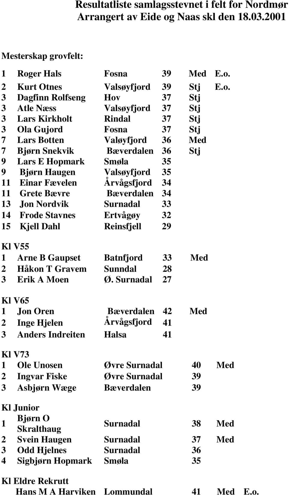 Stj 3 Lars Kirkholt Rindal 37 Stj 3 Ola Gujord Fosna 37 Stj 7 Lars Botten Valøyfjord 36 Med 7 Bjørn Snekvik Bæverdalen 36 Stj 9 Lars E Hopmark Smøla 35 9 11 Bjørn Haugen Einar Fævelen Valsøyfjord