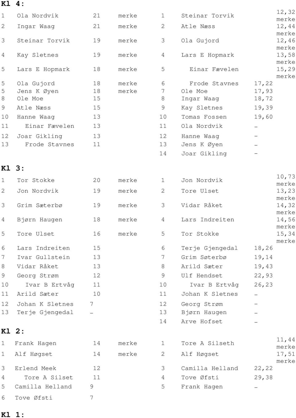 13 11 Ola Nordvik - 12 Joar Gikling 13 12 Hanne Waag - 13 Frode Stavnes 11 13 Jens K Øyen - 14 Joar Gikling - Kl 3: 1 Tor Stokke 20 1 Jon Nordvik 10,73 2 Jon Nordvik 19 2 Tore Ulset 13,23 3 Grim