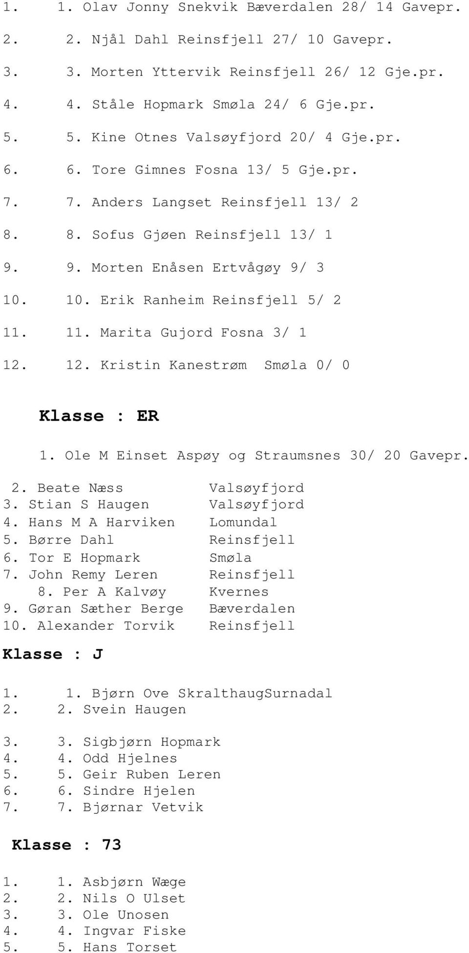 10. Erik Ranheim Reinsfjell 5/ 2 11. 11. Marita Gujord Fosna 3/ 1 12. 12. Kristin Kanestrøm Smøla 0/ 0 Klasse : ER 1. Ole M Einset Aspøy og Straumsnes 30/ 20 Gavepr. 2. Beate Næss Valsøyfjord 3.