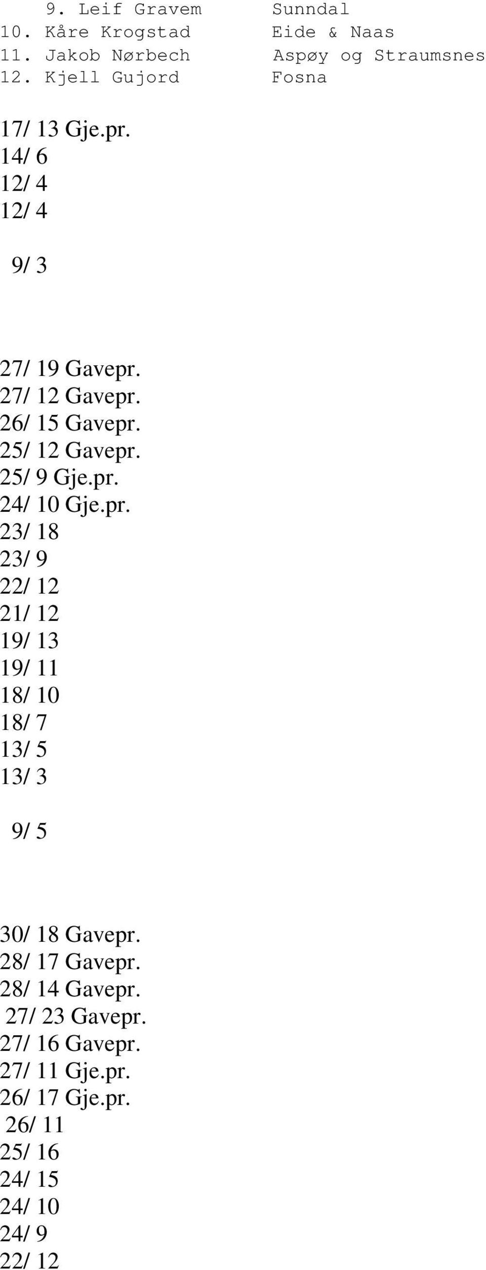 25/ 12 Gavepr. 25/ 9 Gje.pr. 24/ 10 Gje.pr. 23/ 18 23/ 9 22/ 12 21/ 12 19/ 13 19/ 11 18/ 10 18/ 7 13/ 5 13/ 3 9/ 5 30/ 18 Gavepr.