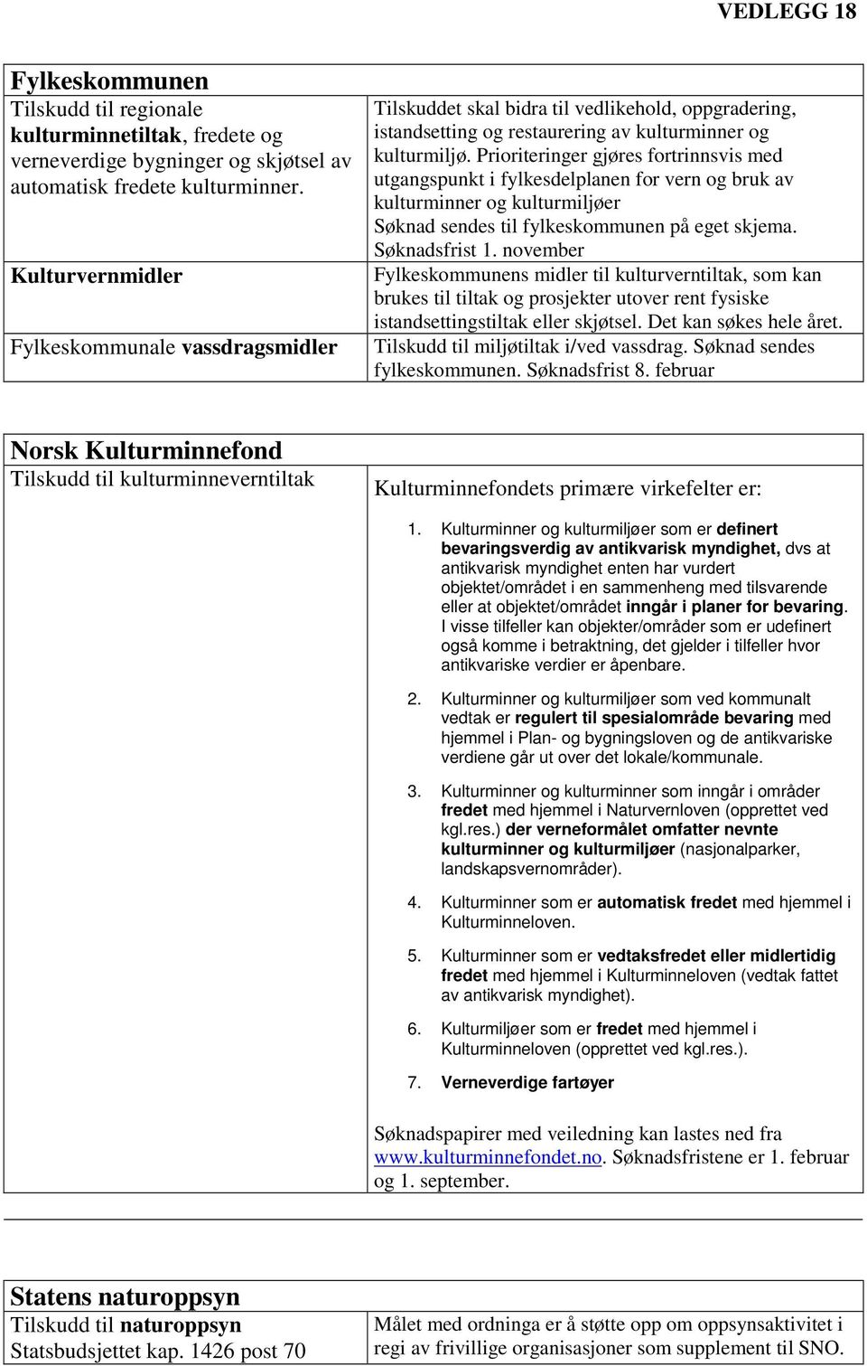 Prioriteringer gjøres fortrinnsvis med utgangspunkt i fylkesdelplanen for vern og bruk av kulturminner og kulturmiljøer Søknad sendes til fylkeskommunen på eget skjema. Søknadsfrist 1.