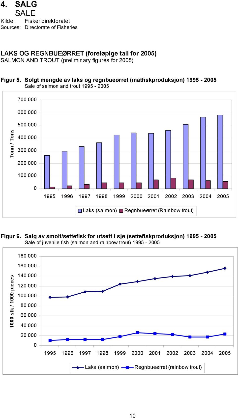 1999 2000 2001 2002 2003 2004 2005 Laks (salmon) Regnbueørret (Rainbow trout) Figur 6.