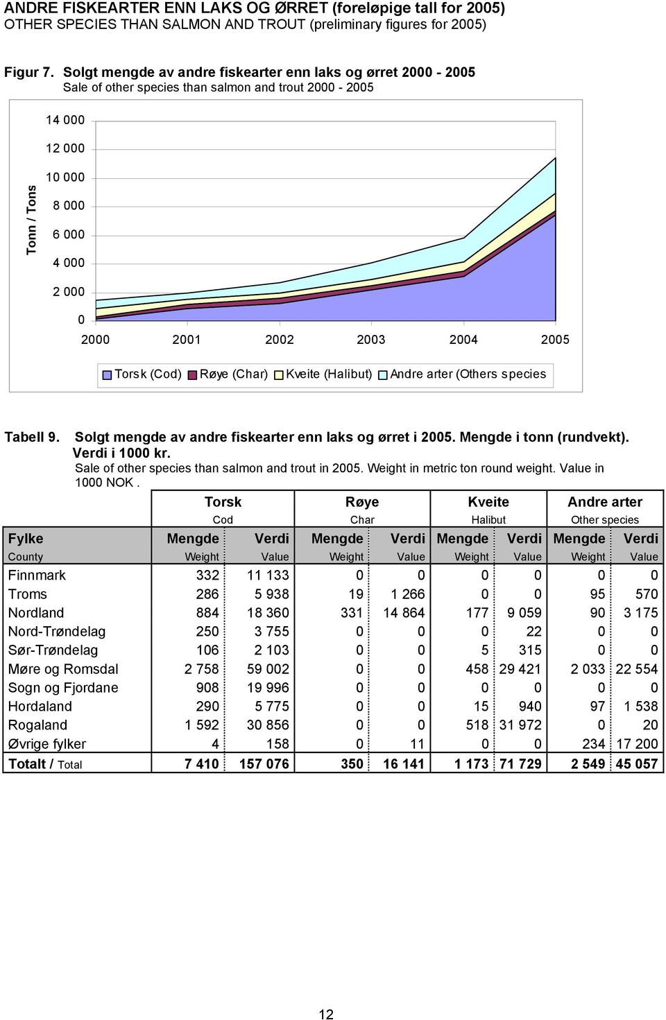 2005 Torsk (Cod) Røye (Char) Kveite (Halibut) Andre arter (Others species Tabell 9. Solgt mengde av andre fiskearter enn laks og ørret i 2005. Mengde i tonn (rundvekt). Verdi i 1000 kr.