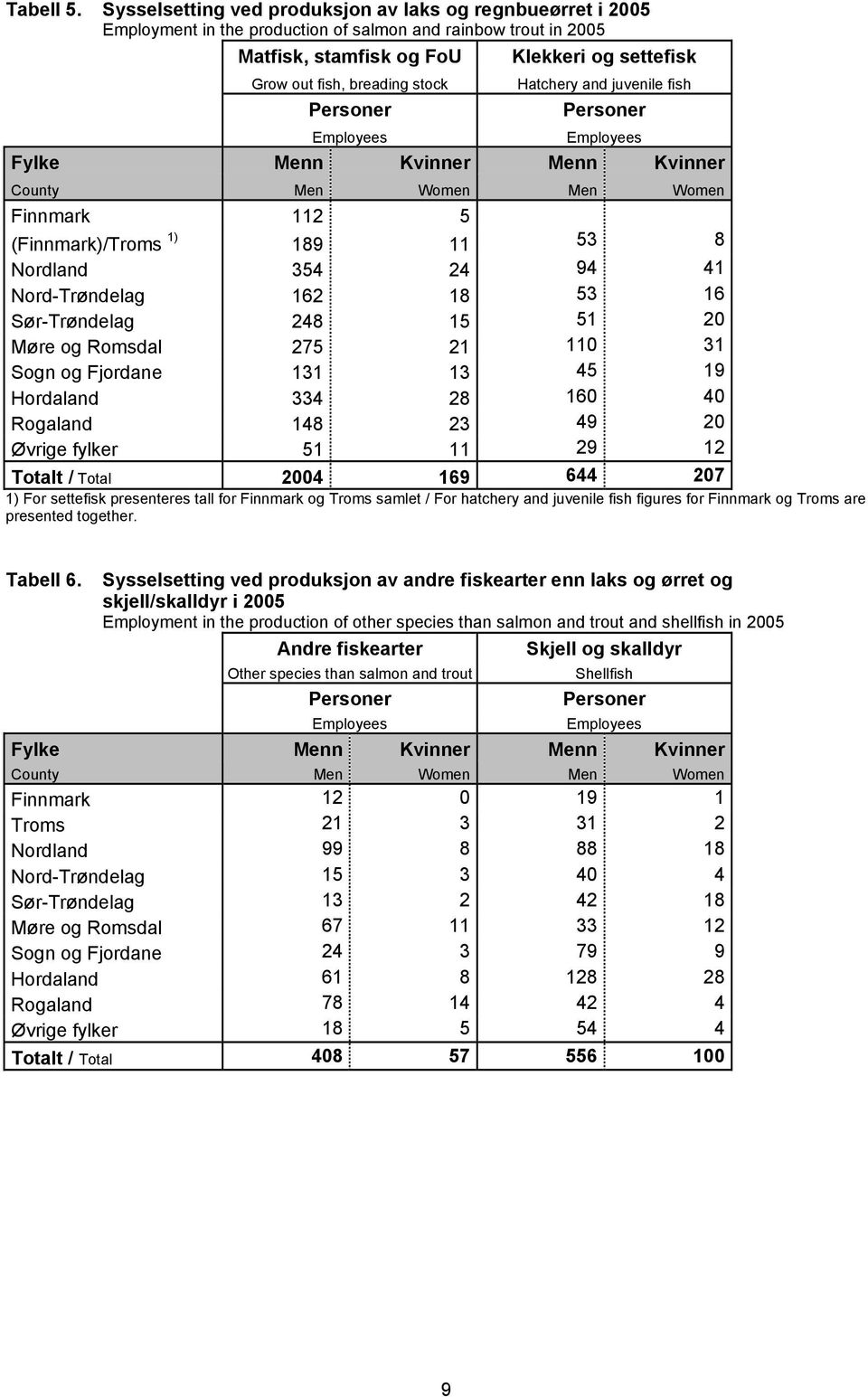 Klekkeri og settefisk Hatchery and juvenile fish Personer Employees Fylke Menn Kvinner Menn Kvinner County Men Women Men Women Finnmark 112 5 (Finnmark)/Troms 1) 189 11 53 8 Nordland 354 24 94 41