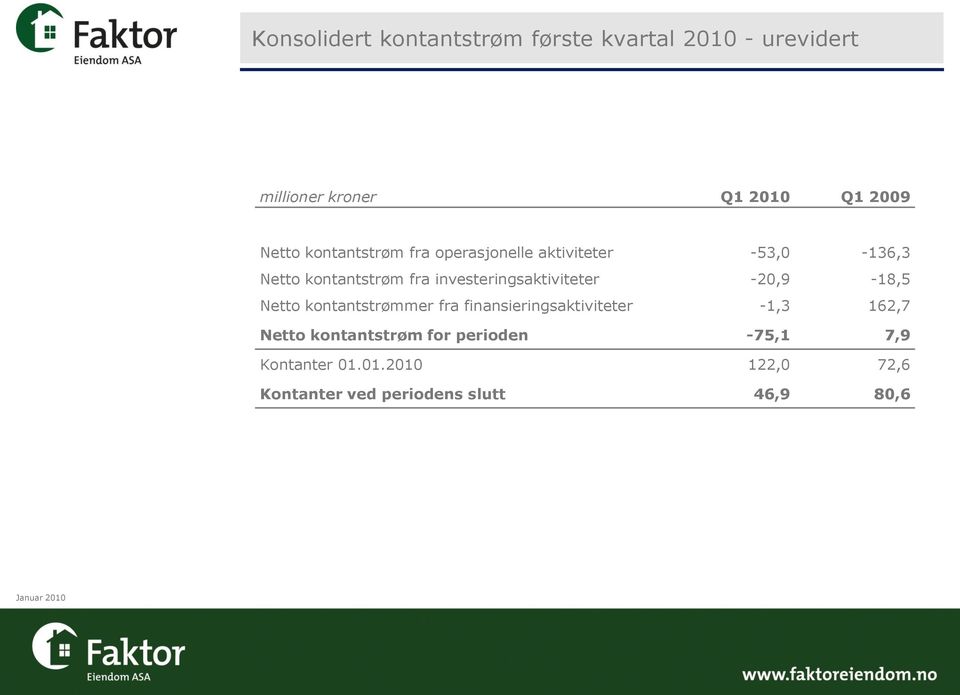 investeringsaktiviteter -20,9-18,5 Netto kontantstrømmer fra finansieringsaktiviteter -1,3 162,7