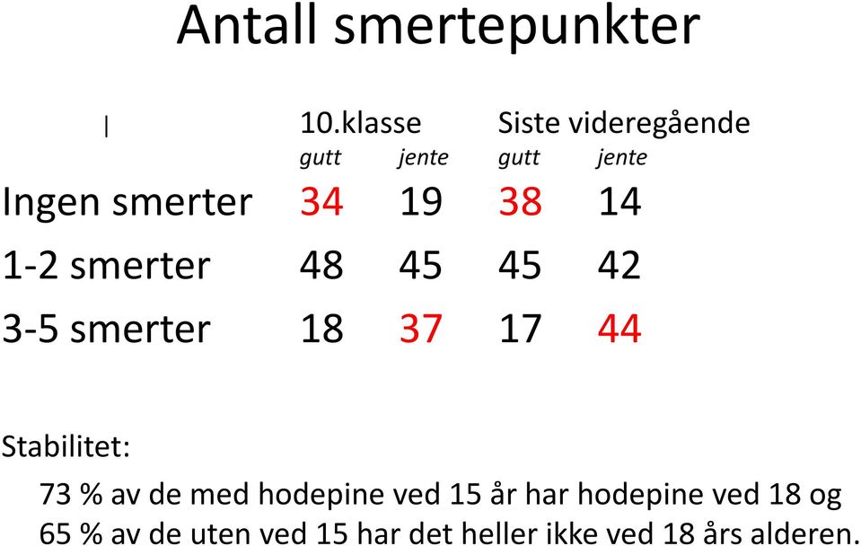 38 14 1-2 smerter 48 45 45 42 3-5 smerter 18 37 17 44 Stabilitet: 73