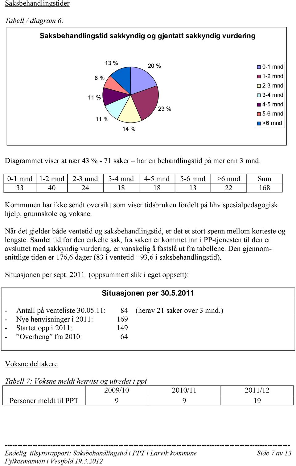 0-1 mnd 1-2 mnd 2-3 mnd 3-4 mnd 4-5 mnd 5-6 mnd >6 mnd Sum 33 40 24 18 18 13 22 168 Kommunen har ikke sendt oversikt som viser tidsbruken fordelt på hhv spesialpedagogisk hjelp, grunnskole og voksne.