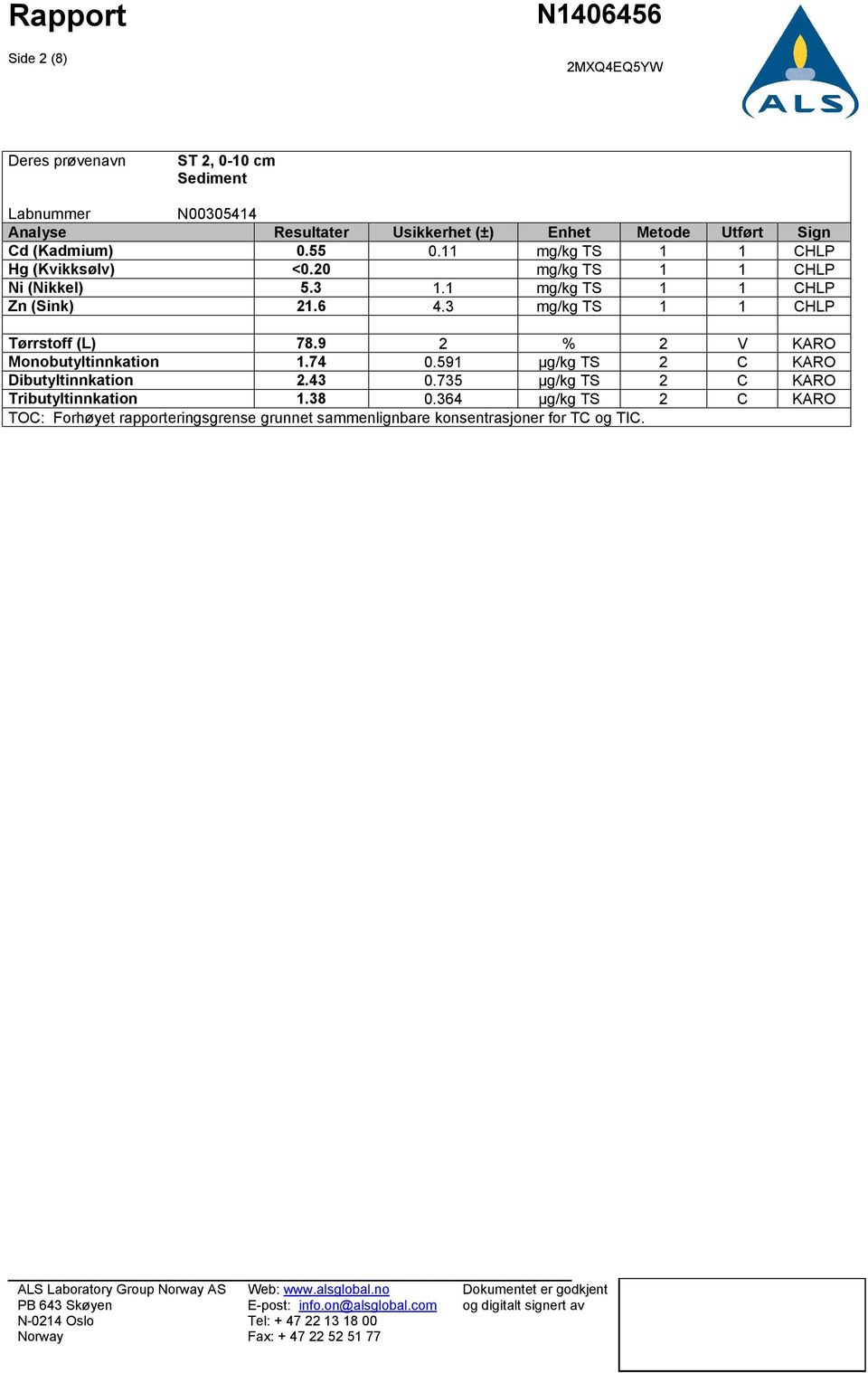 591 µg/kg TS 2 C KARO Dibutyltinnkation 2.43 0.735 µg/kg TS 2 C KARO Tributyltinnkation 1.38 0.