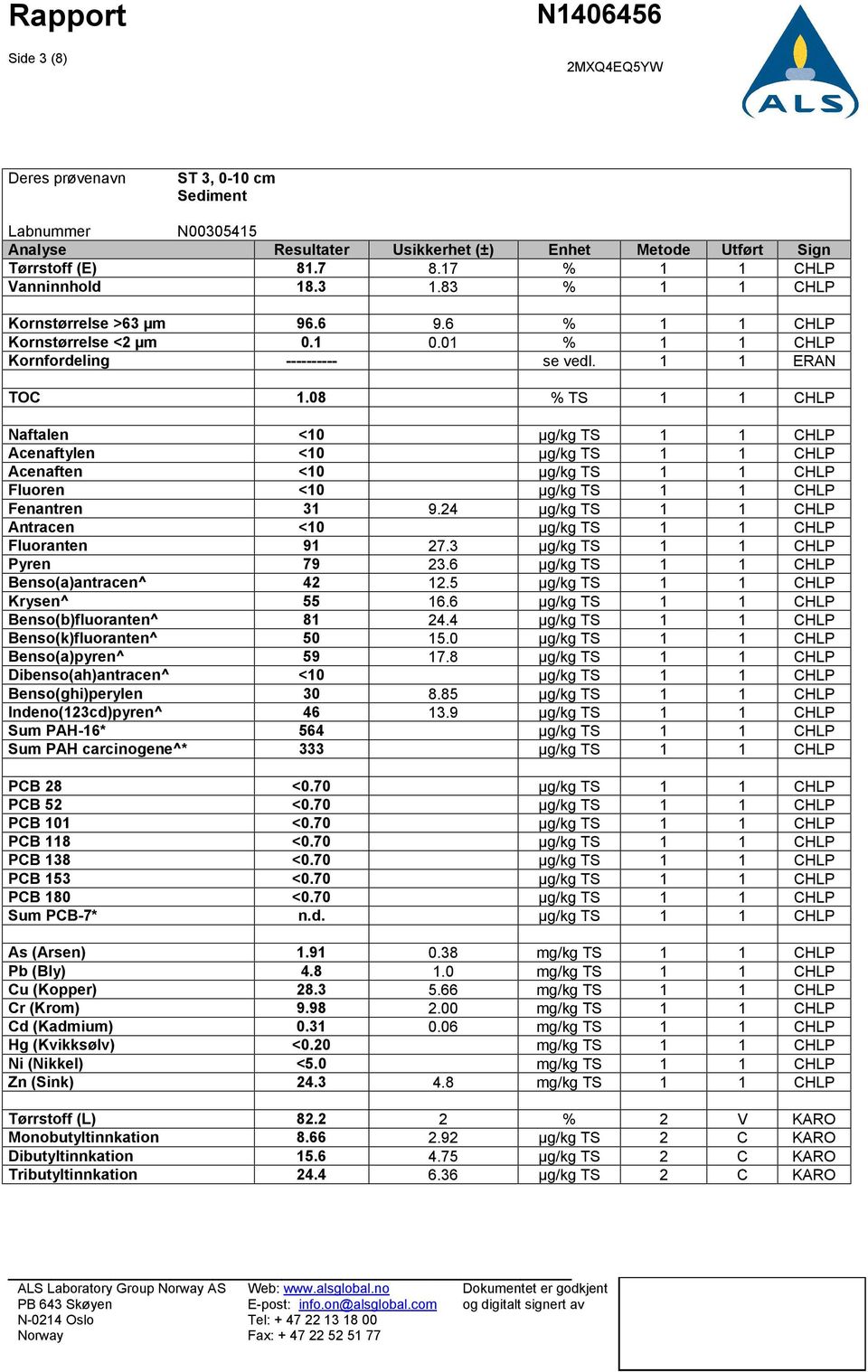 08 % TS 1 1 CHLP Naftalen <10 µg/kg TS 1 1 CHLP Acenaftylen <10 µg/kg TS 1 1 CHLP Acenaften <10 µg/kg TS 1 1 CHLP Fluoren <10 µg/kg TS 1 1 CHLP Fenantren 31 9.