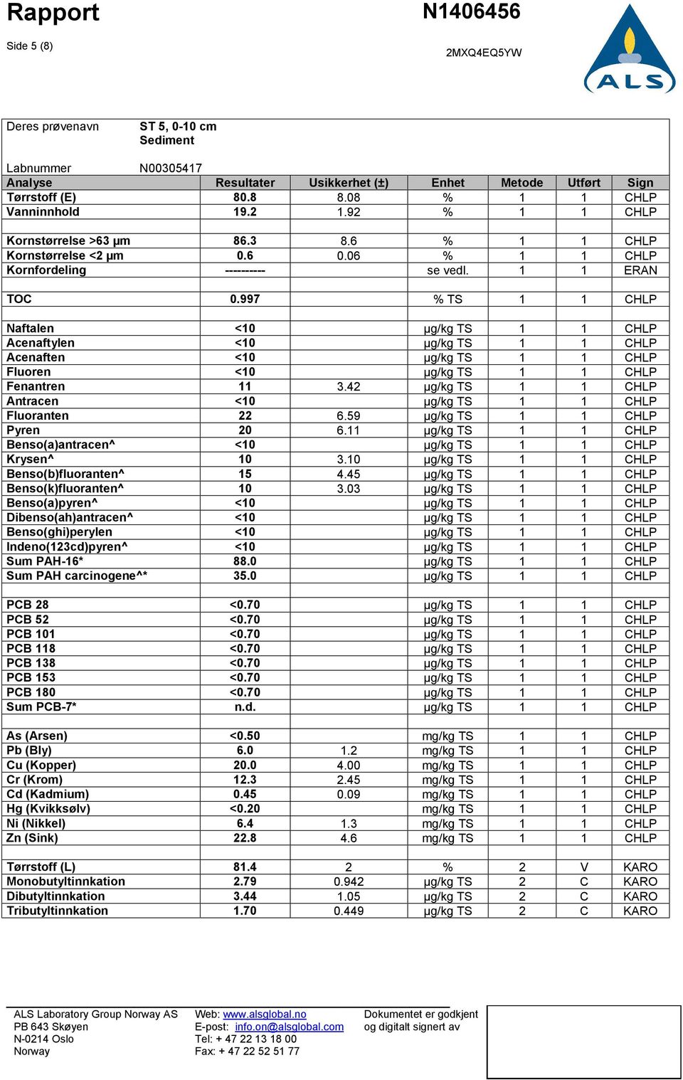 997 % TS 1 1 CHLP Naftalen <10 µg/kg TS 1 1 CHLP Acenaftylen <10 µg/kg TS 1 1 CHLP Acenaften <10 µg/kg TS 1 1 CHLP Fluoren <10 µg/kg TS 1 1 CHLP Fenantren 11 3.