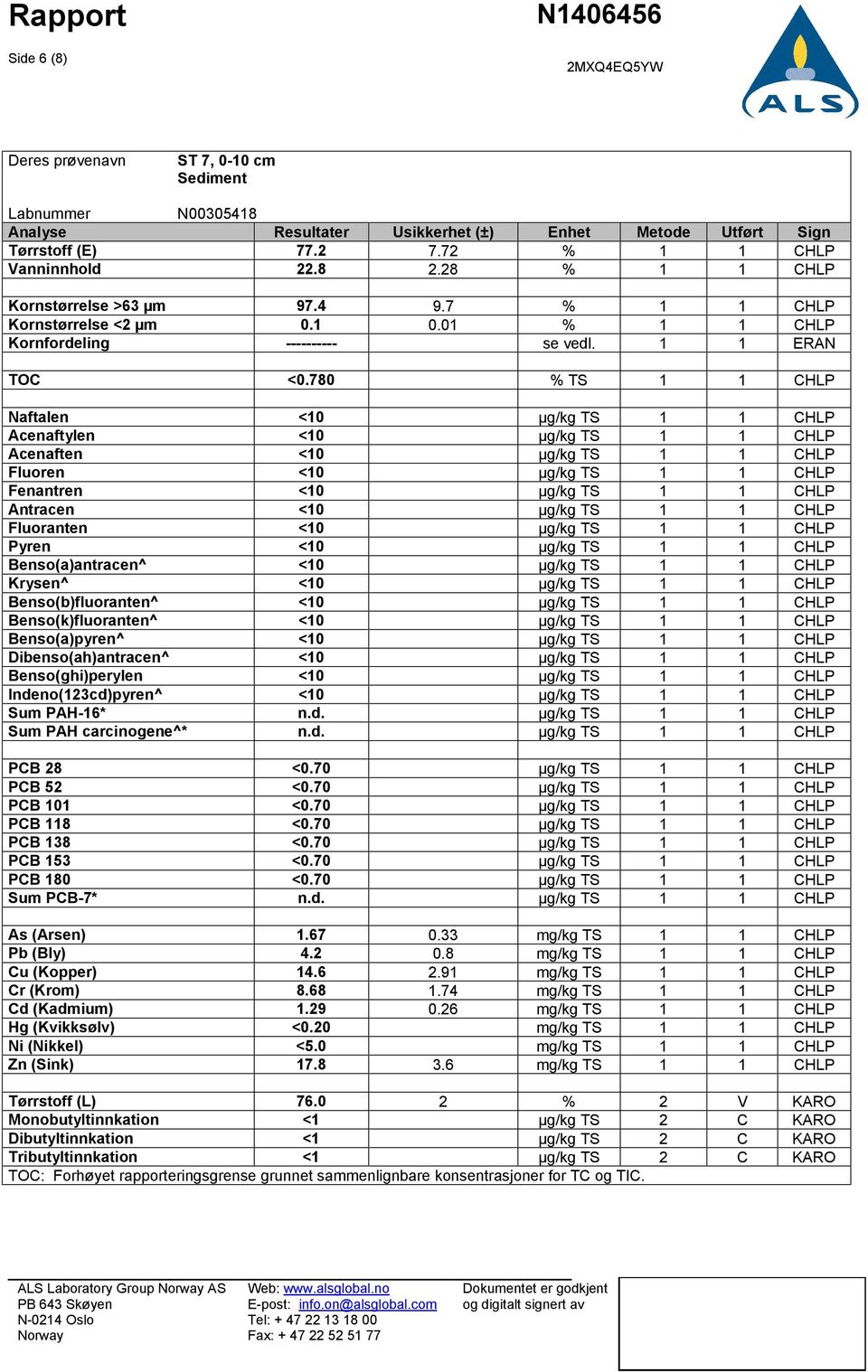 780 % TS 1 1 CHLP Naftalen <10 µg/kg TS 1 1 CHLP Acenaftylen <10 µg/kg TS 1 1 CHLP Acenaften <10 µg/kg TS 1 1 CHLP Fluoren <10 µg/kg TS 1 1 CHLP Fenantren <10 µg/kg TS 1 1 CHLP Antracen <10 µg/kg TS