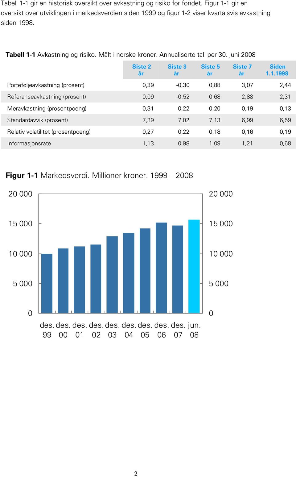 Annualiserte tall per 3. juni 28 Siste 2 Siste 3 Siste 5 Siste 7 Siden 1.