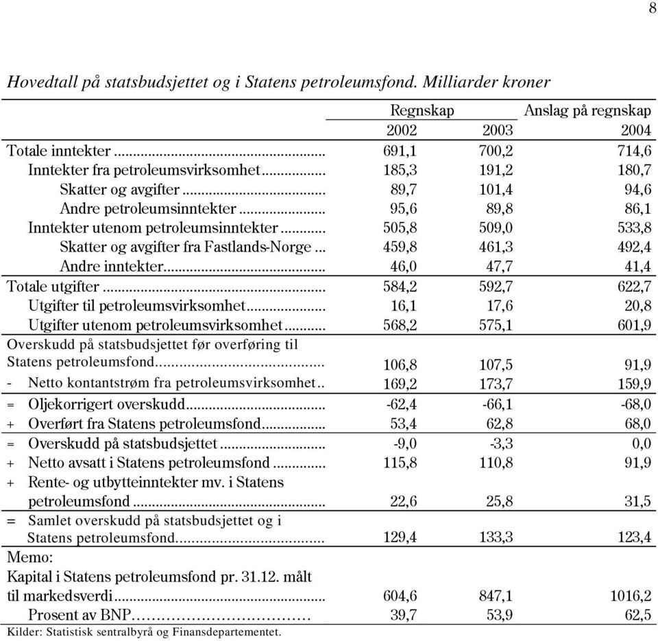.. 459,8 461,3 492,4 Andre inntekter... 46,0 47,7 41,4 Totale utgifter... 584,2 592,7 622,7 Utgifter til petroleumsvirksomhet... 16,1 17,6 20,8 Utgifter utenom petroleumsvirksomhet.