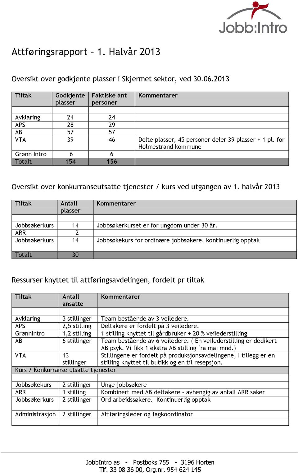 for Holmestrand kommune Grønn Intro 6 6 Totalt 154 156 Oversikt over konkurranseutsatte tjenester / kurs ved utgangen av 1.