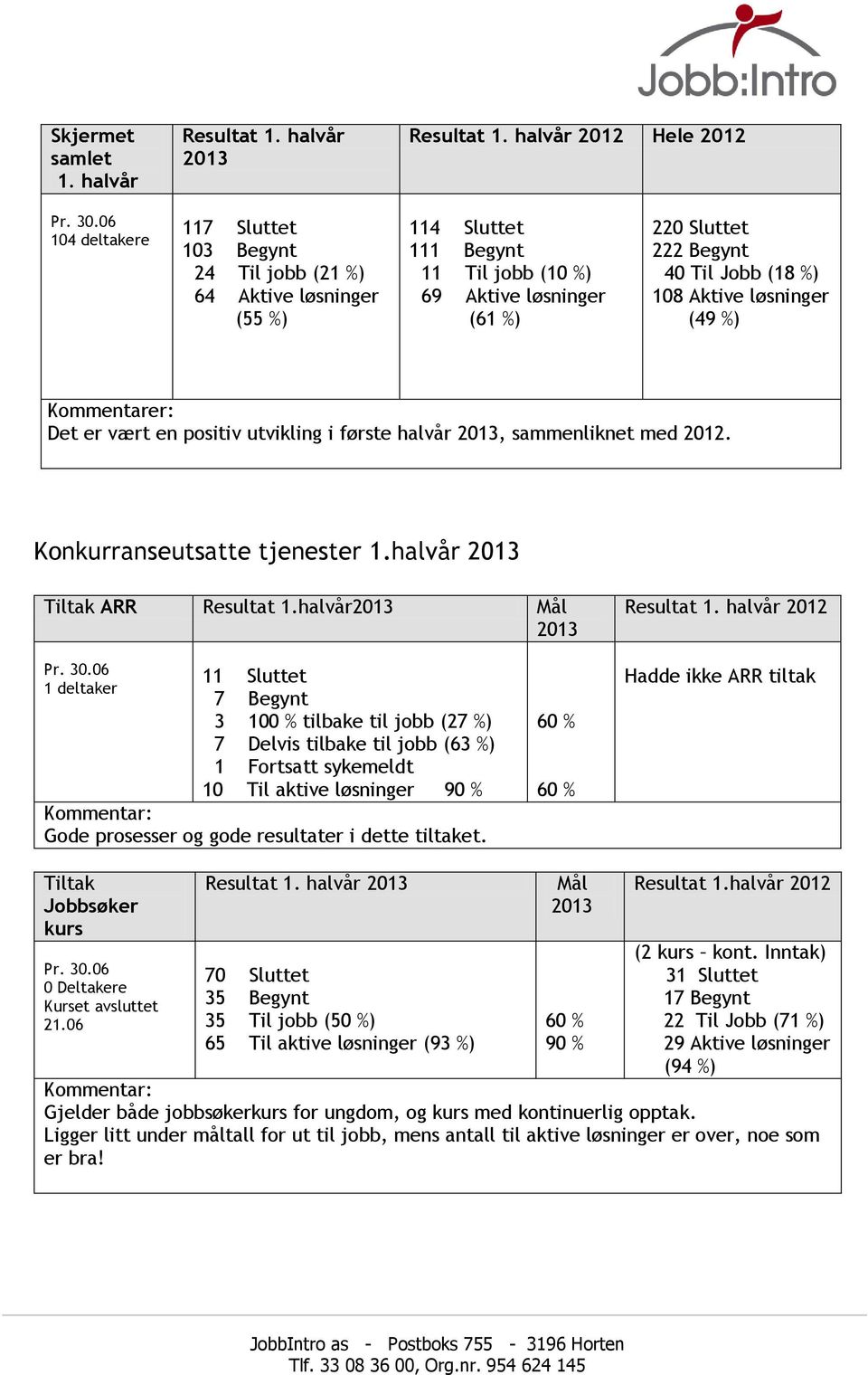 halvår 2012 Hele 2012 104 deltakere 117 Sluttet 103 Begynt 24 Til jobb (21 %) 64 Aktive løsninger (55 %) 114 Sluttet 111 Begynt 11 Til jobb (10 %) 69 Aktive løsninger (61 %) 220 Sluttet 22 40 Til