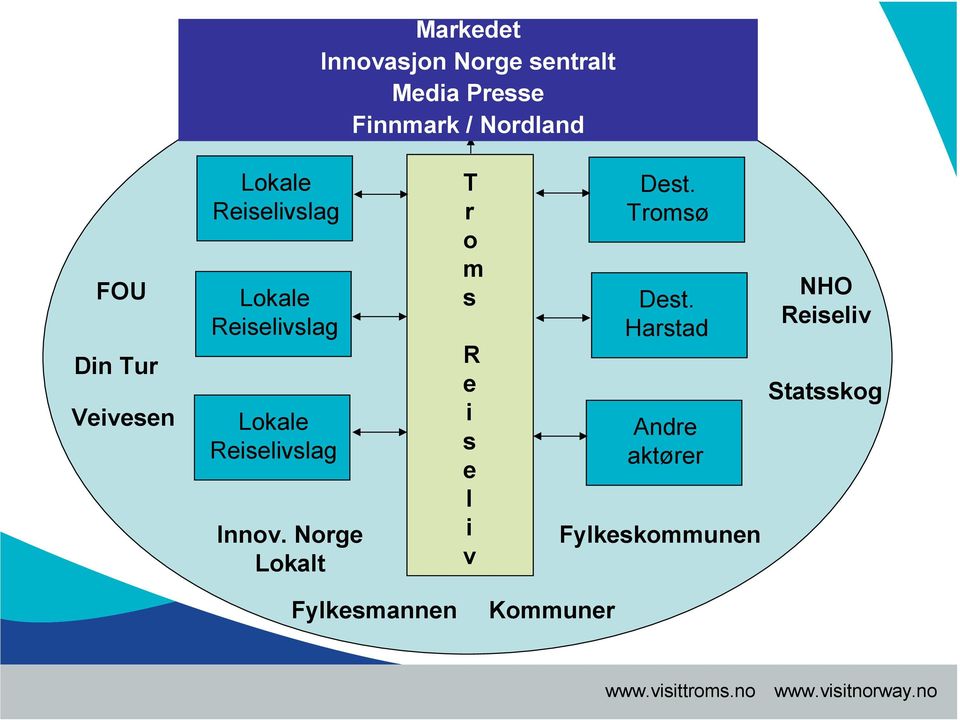 Reiselivslag Innov. Norge Lokalt T r o m s R e i s e l i v Dest.