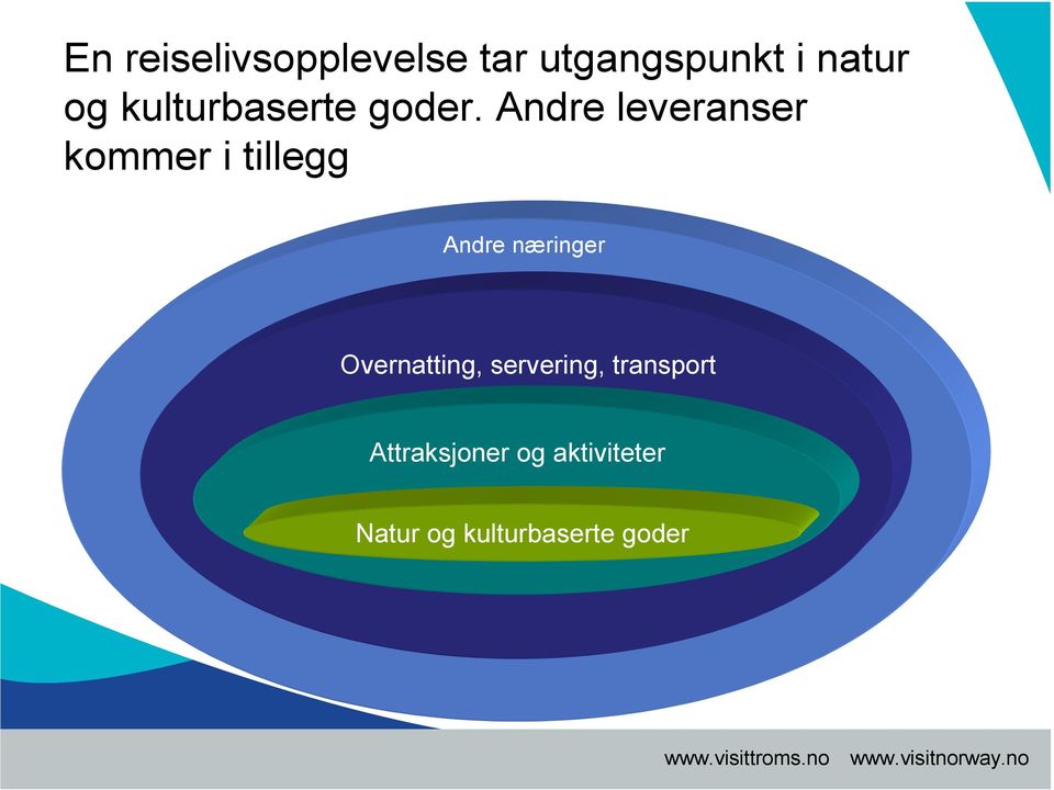 Andre leveranser kommer i tillegg Andre næringer