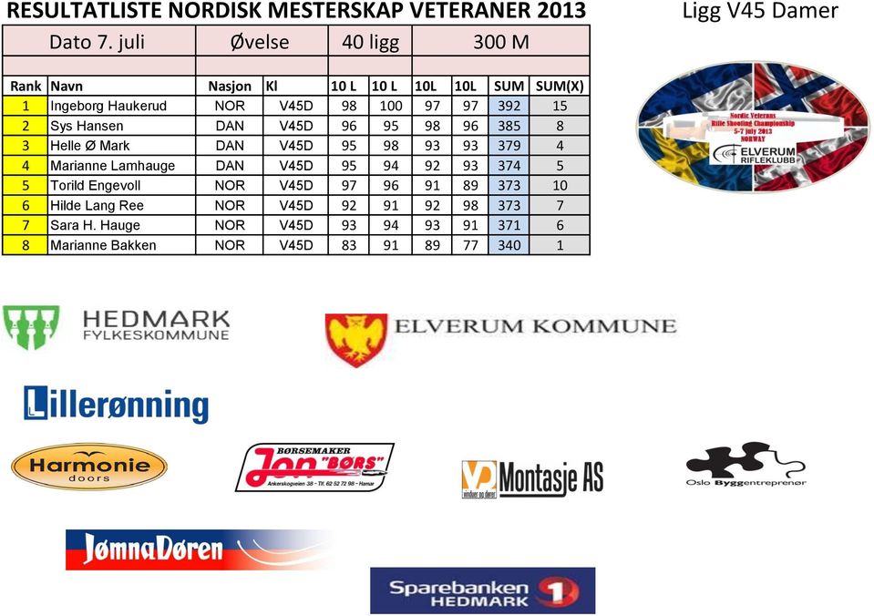 V45D 98 100 97 97 392 15 2 Sys Hansen DAN V45D 96 95 98 96 385 8 3 Helle Ø Mark DAN V45D 95 98 93 93 379 4 4