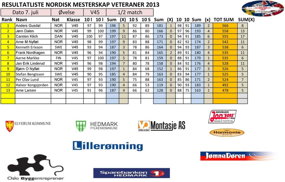 V45 99 100 199 9 86 80 166 0 97 96 193 4 558 13 3 Carsten Klich DAN V45 100 97 197 11 87 86 173 0 94 91 185 6 555 17 4 Arne M Nyfløt NOR V45 98 99 197 9 83 88 171 0 82 92 174 2 542 11 5 Kenneth