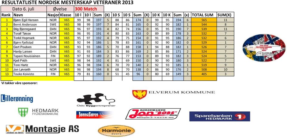 Andersson SWE V65 98 99 197 7 84 81 165 0 92 90 182 1 544 8 3 Stig Bjerregaard DAN V65 96 97 193 4 82 74 156 0 95 95 190 7 539 11 4 Toralf Tøsse NOR V65 96 95 191 4 80 83 163 0 89 89 178 3 532 7 5