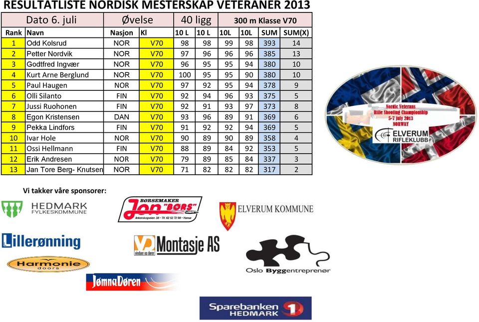 3 Godtfred Ingvær NOR V70 96 95 95 94 380 10 4 Kurt Arne Berglund NOR V70 100 95 95 90 380 10 5 Paul Haugen NOR V70 97 92 95 94 378 9 6 Olli Silanto FIN V70 92 94 96 93