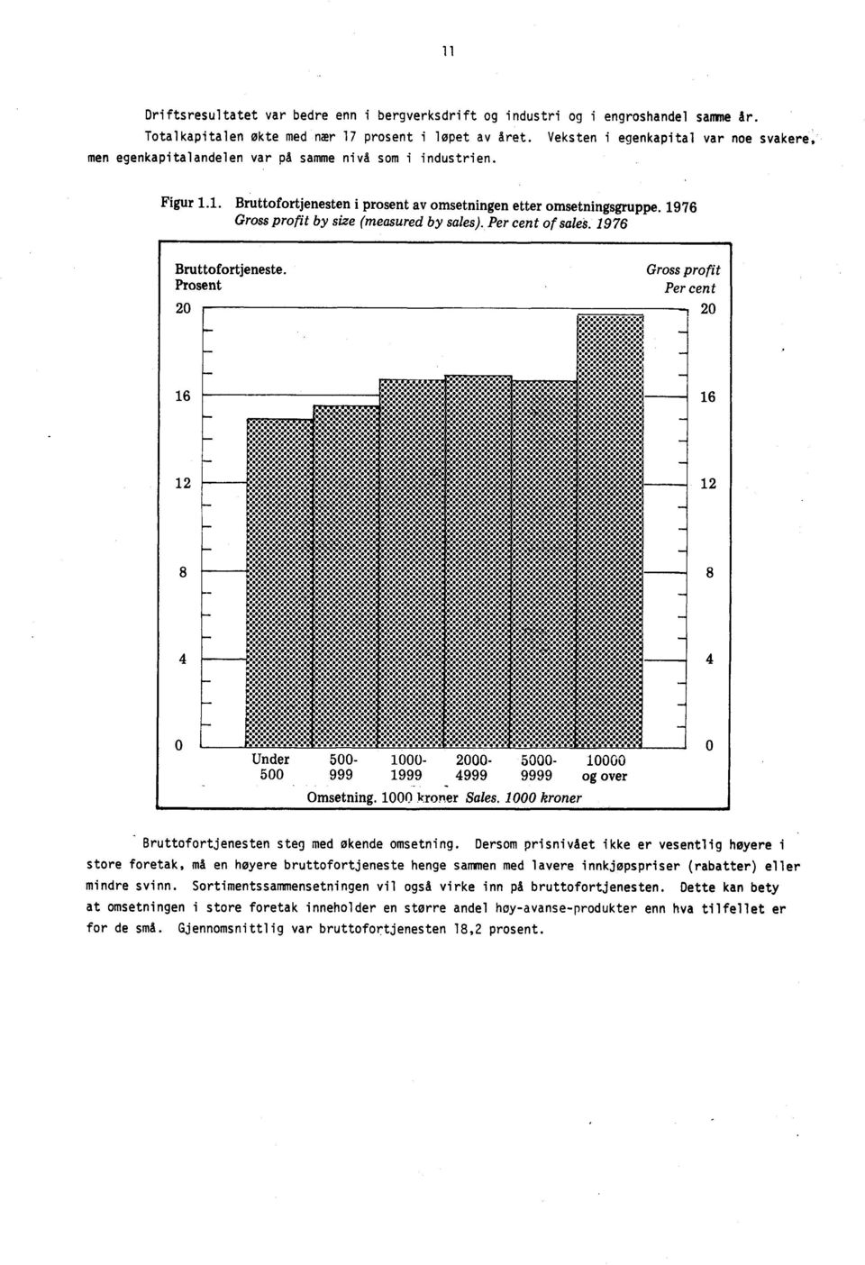 1976 Gross profit by size (measured by sales). Per cent of sales. 1976 Omsetning. 1000 kroner Sales. 1000 kroner Bruttofortjenesten steg med økende omsetning.
