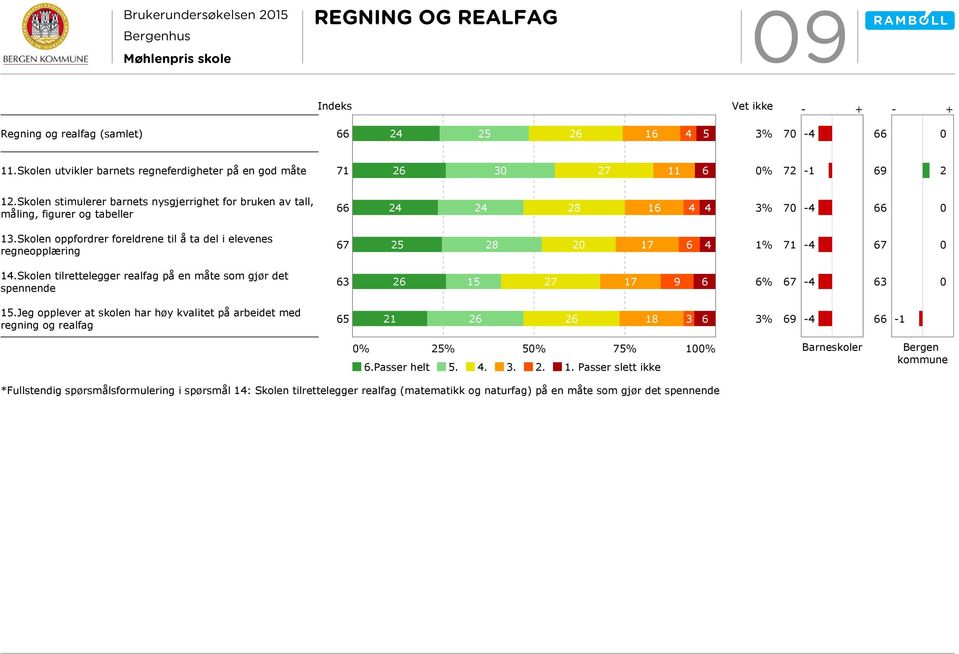 Skolen oppfordrer foreldrene til å ta del i elevenes regneopplæring 67 5 8 17 6 4 1% 71-4 67 14.Skolen tilrettelegger realfag på en måte som gjør det spennende 63 6 15 7 17 9 6 6% 67-4 63 15.