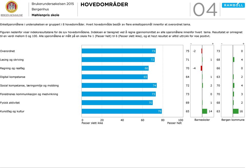 Resultatet er omregnet til en verdi mellom og 1. Alle spørsmålene er målt på en skala fra 1 (Passer helt) til 6 (Passer slett ikke), og et høyt resultat er alltid uttrykk for noe positivt.