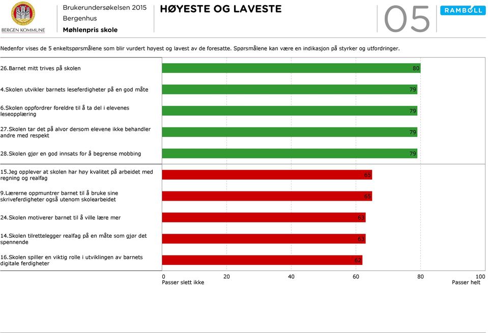 Skolen tar det på alvor dersom elevene ikke behandler andre med respekt 8.Skolen gjør en god innsats for å begrense mobbing 15.